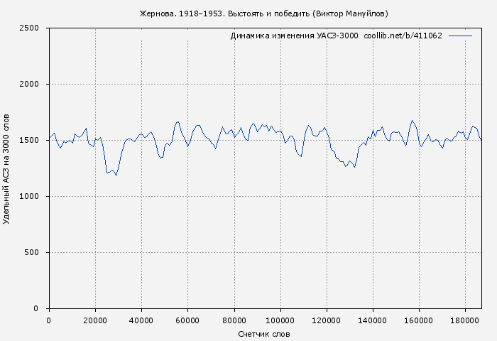 Удельный АСЗ-3000 книги № 411062: Жернова. 1918–1953. Выстоять и победить (Виктор Мануйлов)