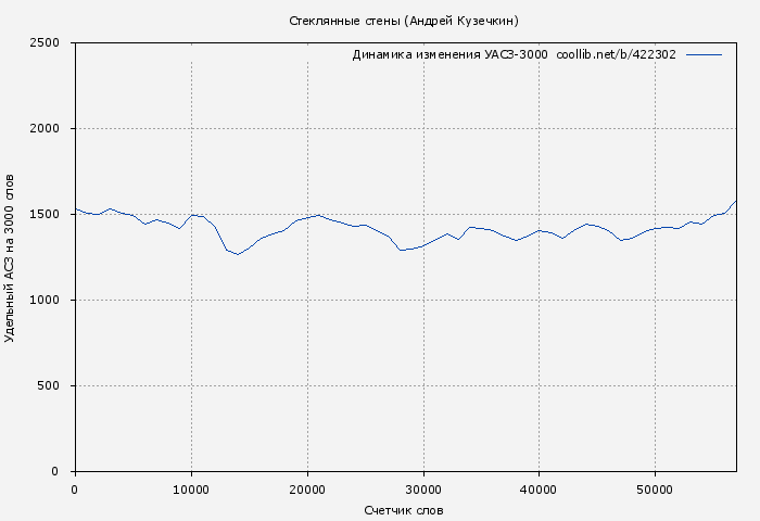 Удельный АСЗ-3000 книги № 422302: Стеклянные стены (Андрей Кузечкин)