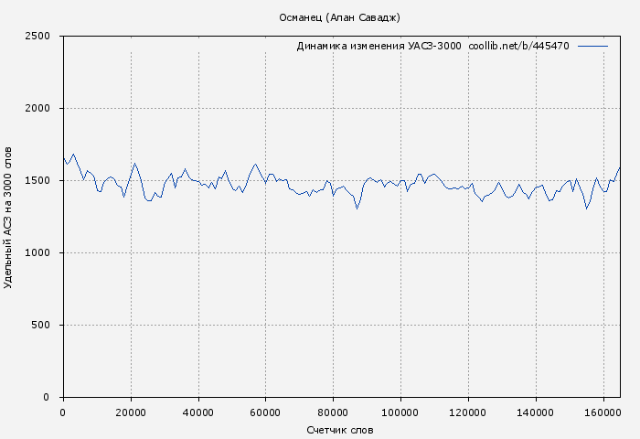 Удельный АСЗ-3000 книги № 445470: Османец (Алан Савадж)