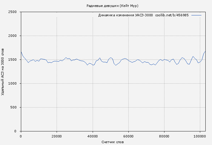 Удельный АСЗ-3000 книги № 456985: Радиевые девушки (Кейт Мур)