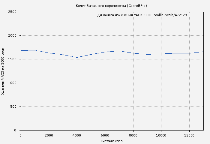 Удельный АСЗ-3000 книги № 472129: Комит Западного королевства (Сергей Че)