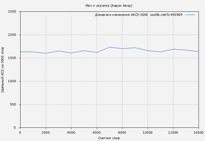 Удельный АСЗ-3000 книги № 490909: Меч и скрипка (Аарон Амир)