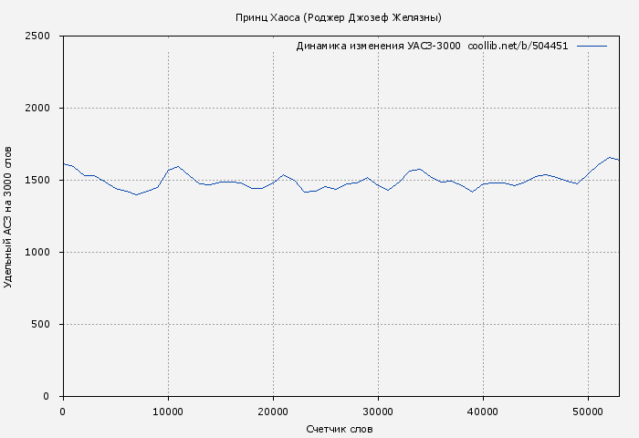 Удельный АСЗ-3000 книги № 504451: Принц Хаоса (Роджер Джозеф Желязны)