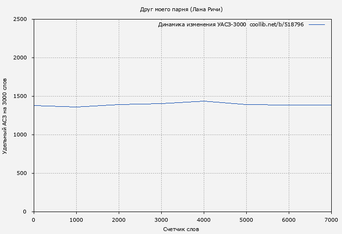 Удельный АСЗ-3000 книги № 518796: Друг моего парня (Лана Ричи)