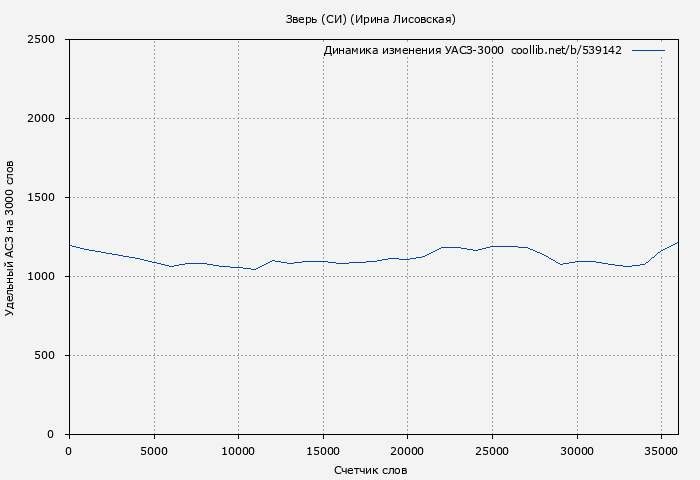 Удельный АСЗ-3000 книги № 539142: Зверь (СИ) (Ирина Лисовская)