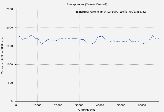Удельный АСЗ-3000 книги № 558732: В чаще лесов (Уильям Помрой)