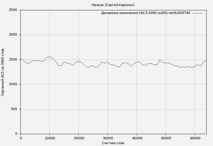 Удельный АСЗ-3000 книги № 640764: Начало (Сергей Карелин)