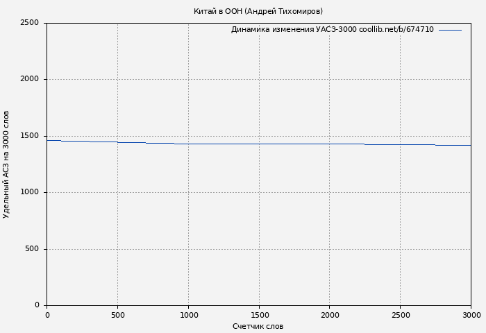 Удельный АСЗ-3000 книги № 674710: Китай в ООН (Андрей Тихомиров)
