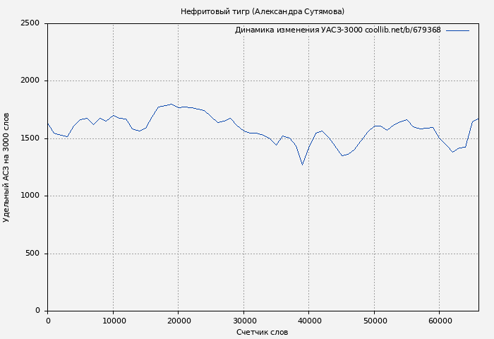 Удельный АСЗ-3000 книги № 679368: Нефритовый тигр (Александра Сутямова)