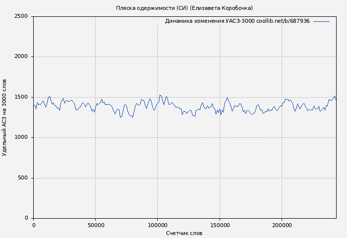 Удельный АСЗ-3000 книги № 687936: Пляска одержимости (СИ) (Елизавета Коробочка)