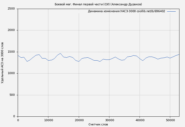 Удельный АСЗ-3000 книги № 696402: Боевой маг. Финал первой части (СИ) (Александр Дураков)