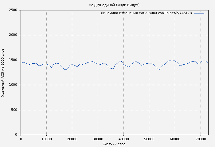 Удельный АСЗ-3000 книги № 745173: Не ДРД единой (Инди Видум)