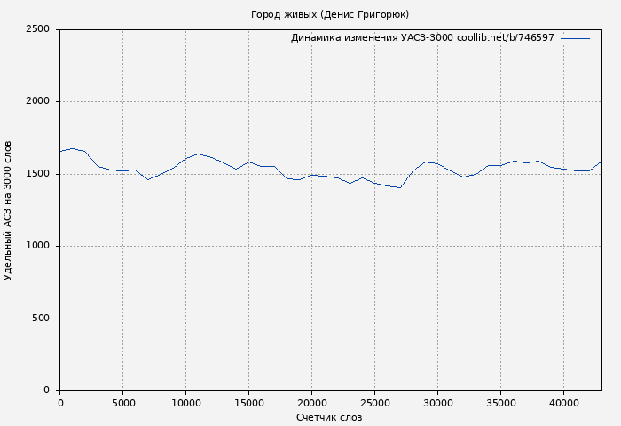 Удельный АСЗ-3000 книги № 746597: Город живых (Денис Григорюк)