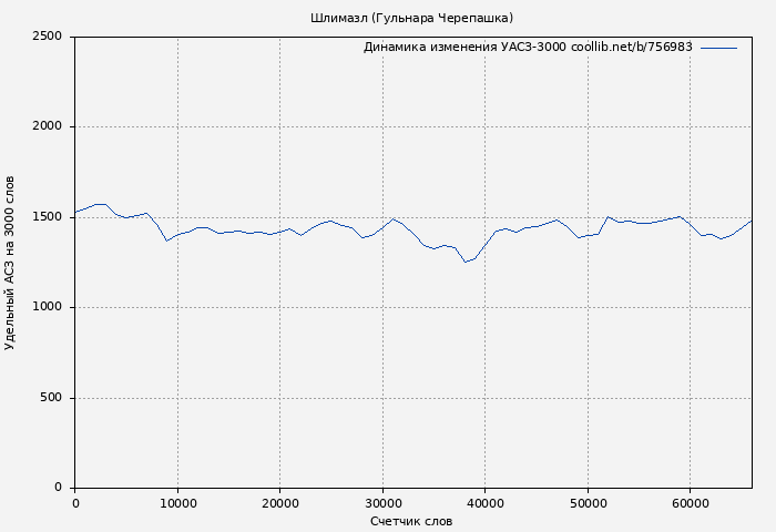 Удельный АСЗ-3000 книги № 756983: Шлимазл (Гульнара Черепашка)