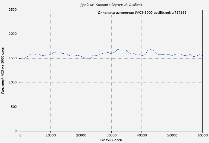 Удельный АСЗ-3000 книги № 757163: Двойник Короля 4 (Артемий Скабер)