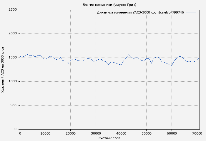 Удельный АСЗ-3000 книги № 799746: Благие негодники (Фаусто Грин)