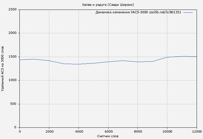 Удельный АСЗ-3000 книги № 801331: Халва и радуга (Саади Ширази)