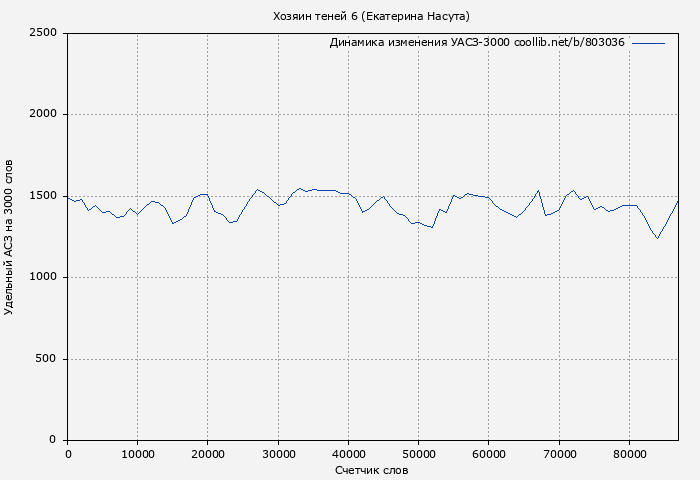 Удельный АСЗ-3000 книги № 803036: Хозяин теней 6 (Екатерина Насута)