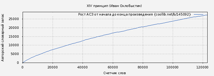 Рост АСЗ книги № 145092: XIV принцип (Иван Охлобыстин)