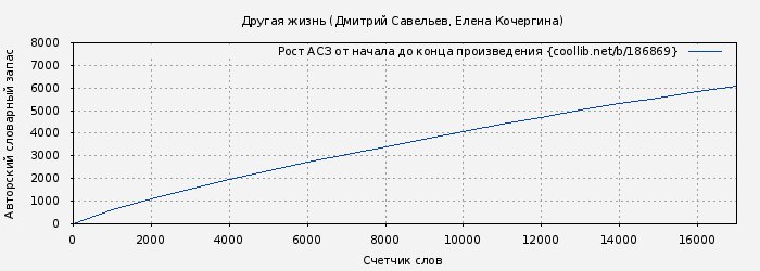 Рост АСЗ книги № 186869: Другая жизнь (Дмитрий Савельев)