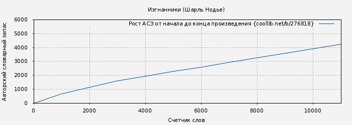 Рост АСЗ книги № 276818: Изгнанники (Шарль Нодье)