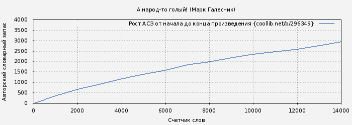 Рост АСЗ книги № 296349: А народ-то голый! (Марк Галесник)