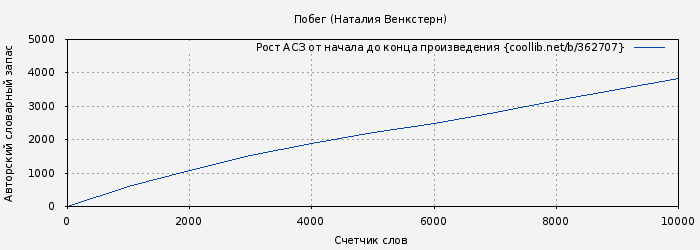 Рост АСЗ книги № 362707: Побег (Наталия Венкстерн)
