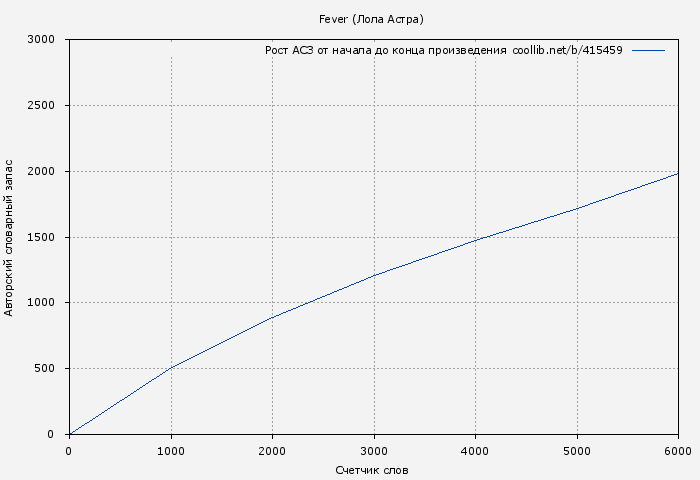 Рост АСЗ книги № 415459: Fever (Лола Астра)