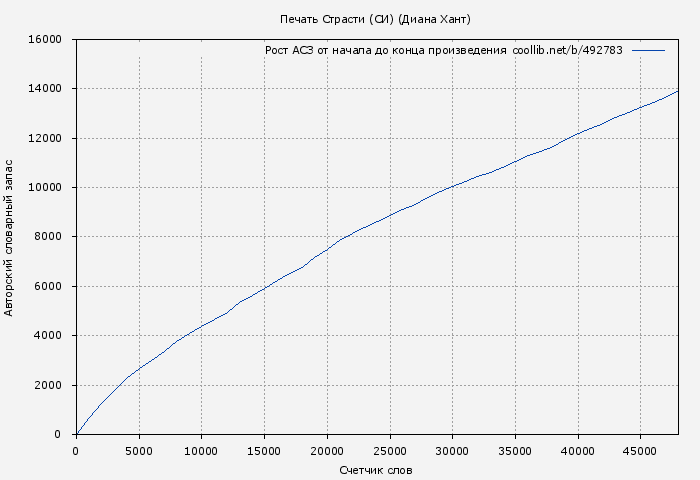 Рост АСЗ книги № 492783: Печать Страсти (СИ) (Диана Хант)