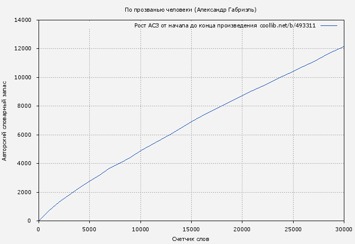 Рост АСЗ книги № 493311: По прозванью человеки (Александр Габриэль)