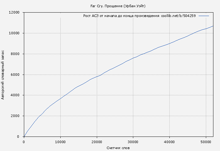 Рост АСЗ книги № 504259: Far Cry. Прощение (Урбан Уэйт)