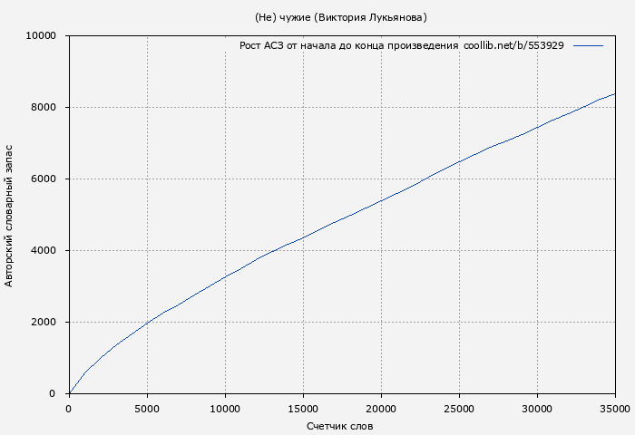 Рост АСЗ книги № 553929: (Не) чужие (Виктория Лукьянова)