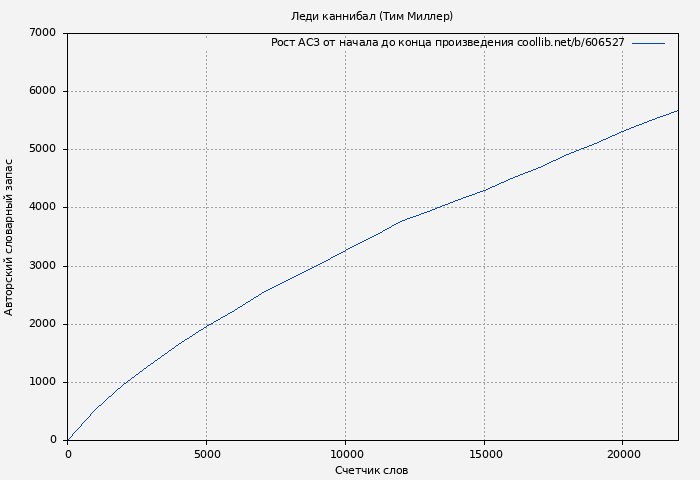 Рост АСЗ книги № 606527: Леди каннибал (Тим Миллер)