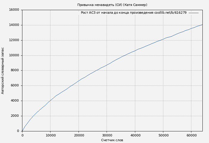 Рост АСЗ книги № 616279: Привычка ненавидеть (СИ) (Катя Саммер)