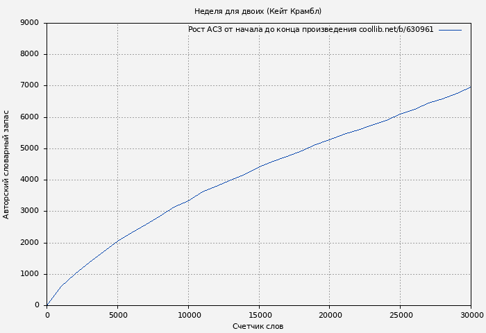Рост АСЗ книги № 630961: Неделя для двоих (Кейт Крамбл)
