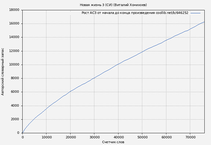 Рост АСЗ книги № 646252: Новая жизнь 3 (СИ) (Виталий Хонихоев)