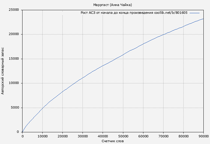 Рост АСЗ книги № 801605: Марргаст (Анна Чайка)
