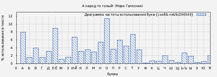 Диаграма использования букв книги № 296349: А народ-то голый! (Марк Галесник)
