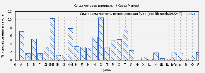 Диаграма использования букв книги № 392247: Когда человек впервые… (Карел Чапек)