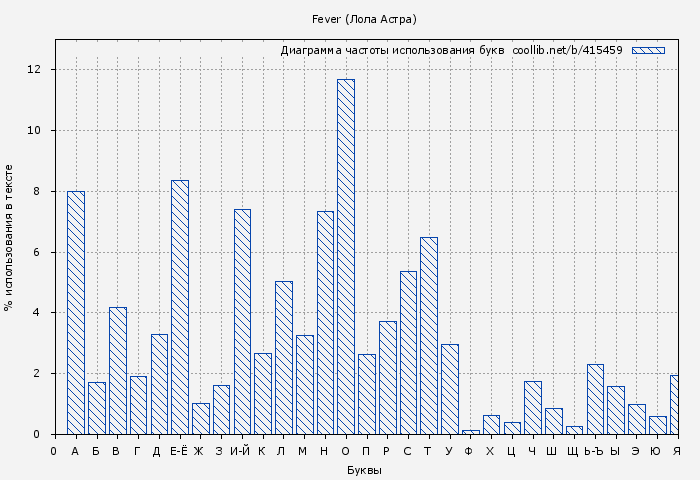 Диаграма использования букв книги № 415459: Fever (Лола Астра)
