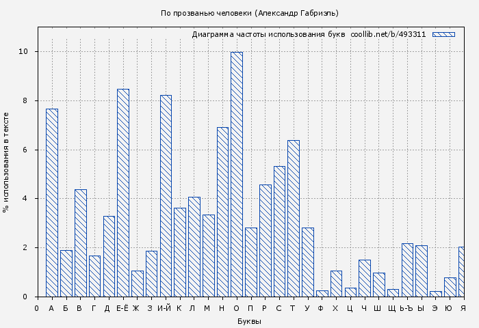 Диаграма использования букв книги № 493311: По прозванью человеки (Александр Габриэль)