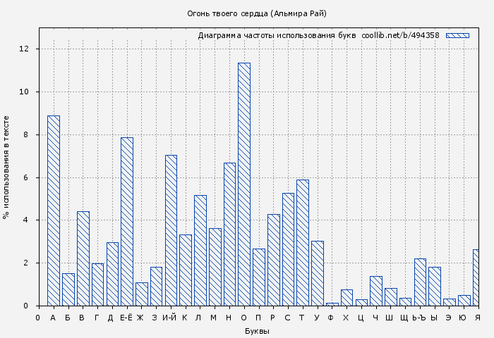 Диаграма использования букв книги № 494358: Огонь твоего сердца (Альмира Рай)