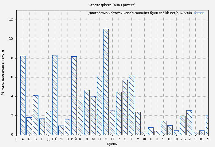 Диаграма использования букв книги № 625948: Стратоsphere (Ана Гратесс)