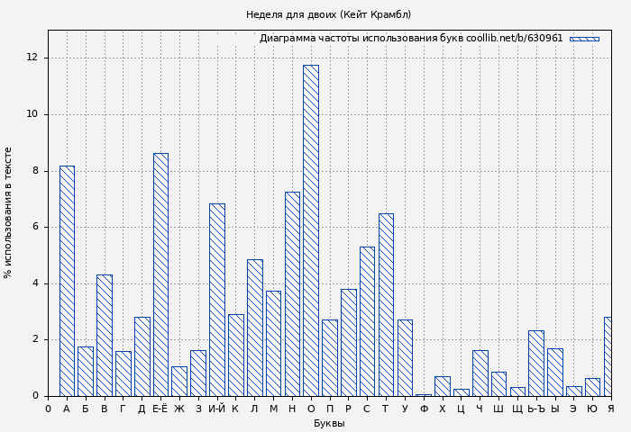 Диаграма использования букв книги № 630961: Неделя для двоих (Кейт Крамбл)