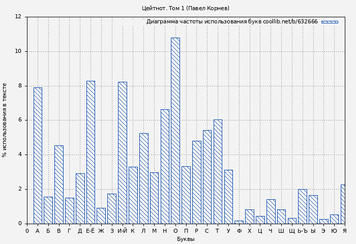 Диаграма использования букв книги № 632666: Цейтнот. Том I (Павел Корнев)