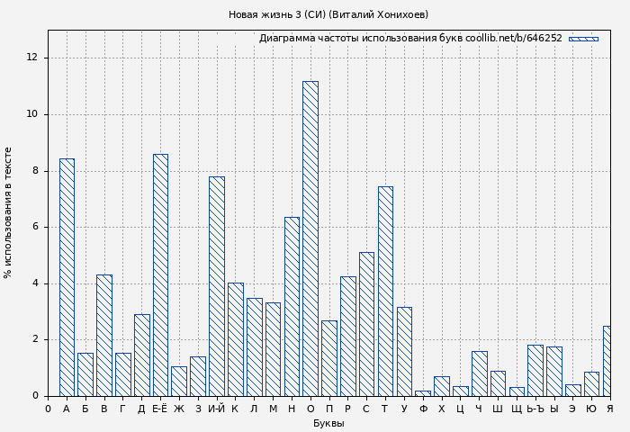 Диаграма использования букв книги № 646252: Новая жизнь 3 (СИ) (Виталий Хонихоев)