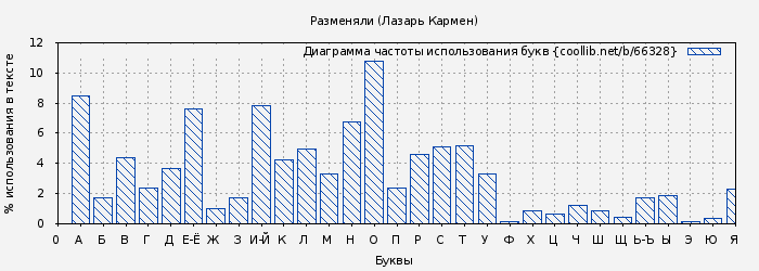 Диаграма использования букв книги № 66328: Разменяли (Лазарь Кармен)