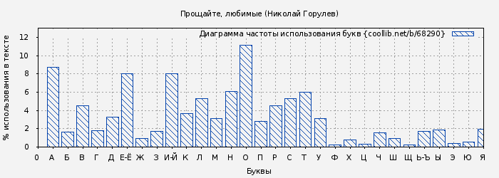 Диаграма использования букв книги № 68290: Прощайте, любимые (Николай Горулев)