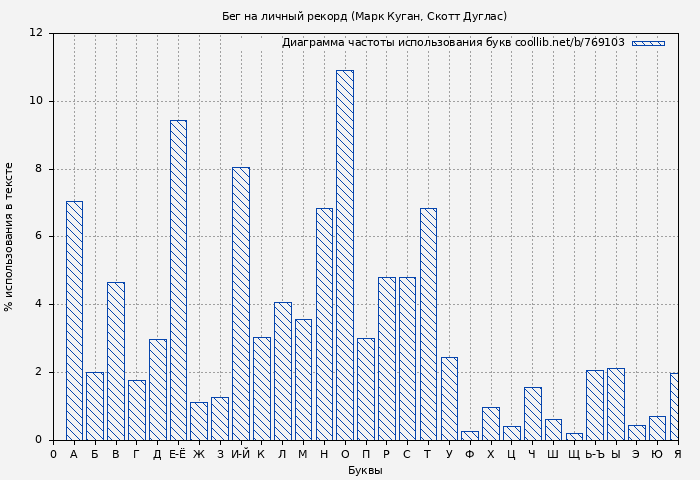 Диаграма использования букв книги № 769103: Бег на личный рекорд (Марк Куган)
