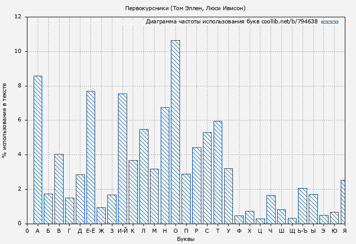 Диаграма использования букв книги № 794638: Первокурсники (Том Эллен)